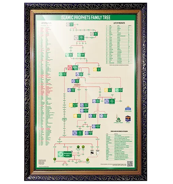 islamic prophet family tree